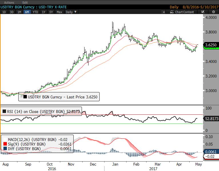 DÖVİZ Dolar/TL'de 50 günlük ortalama bölgesi olan 3.6260 civarında hareket devam ediyor. Aşılması 3.65-3.70 hareketi başlatabilir. 3.56 altına yaşanacak bir sarkma ise yeniden 3.