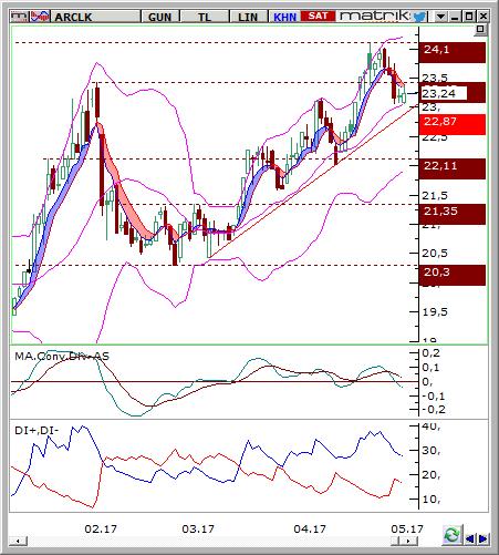Arçelik (ARCLK) Seviyesi Olası Zarar 22,94-23,14 23,86 22,3 3,56% -3,21% Destek 22,30 21,89 20,30 Son Fiyat Olan % Uzaklık -4,04% -5,81% -12,65% Direnç 23,86 24,10 24,55 Son Fiyat Olan % Uzaklık