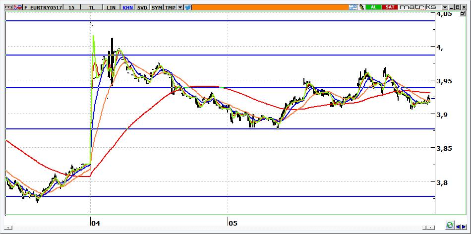 Mayıs Vadeli Euro/TRY kontratı Mayıs vadeli Euro/TRY kontratının güne 3,9150 seviyelerinden yatay başlamasını bekliyoruz. 3,9000 üzerinde kalındığı sürece kontratta yön yukarıdır.