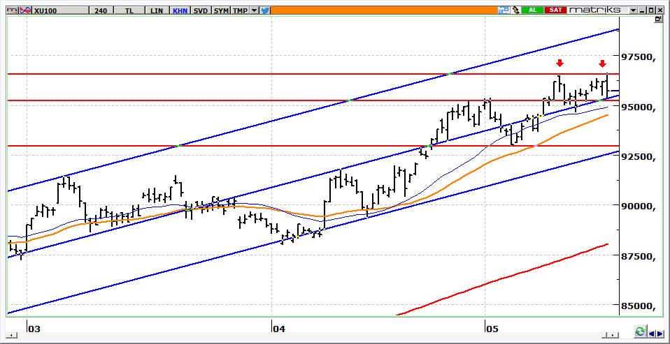 BIST 100 Teknik Görünüm 95,725 seviyesinden kapanan BİST tarafında 95,200 ve 94,600 destek olarak izlenecektir. Gün içi olası toparlanmalarda ise 96,000 ilk direnç olacaktır.