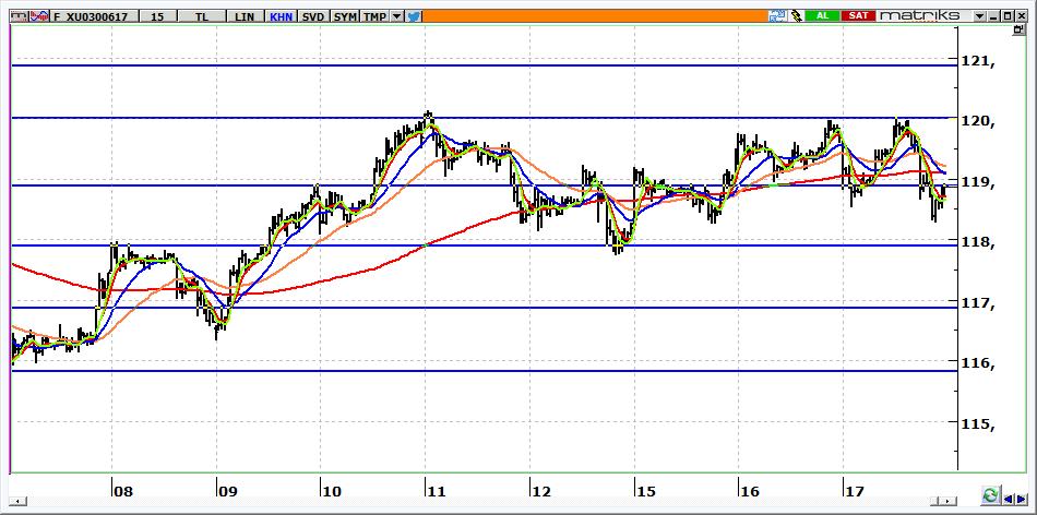 Haziran Vadeli BİST 30 Kontratı 118,875 seviyesinden kapanan kontratta, 118,300-117,700 aralığı ilk destek aralığımızdır.