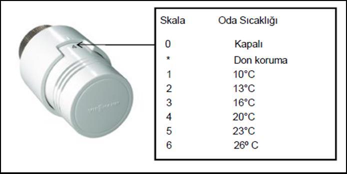 Şekil 6.9. Termostatik vana kafası Termostatik vana, kafa üzerinde bulunan skaladaki ayarlanmış değere denk gelen oda sıcaklığına ulaşılınca radyatöre sıcak su girişini keser.