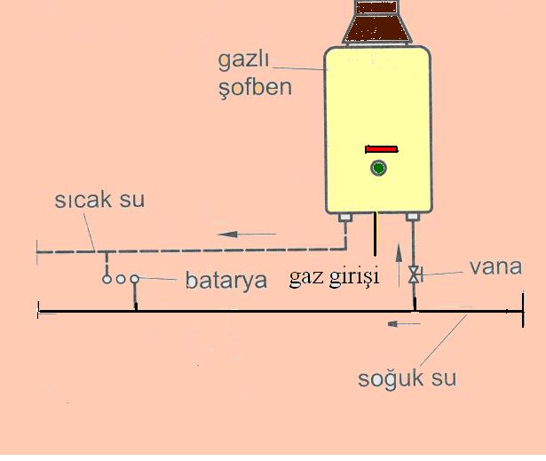 Şekil 7.14. Şofben tesisatı 7.3.4. Gaz Bağlantıları Doğal gaz iç tesisatlarında yakıcı cihaz bağlantılarında TS 10670 e uygun çelik esnek bağlantı elemanları kabul edilmektedir.