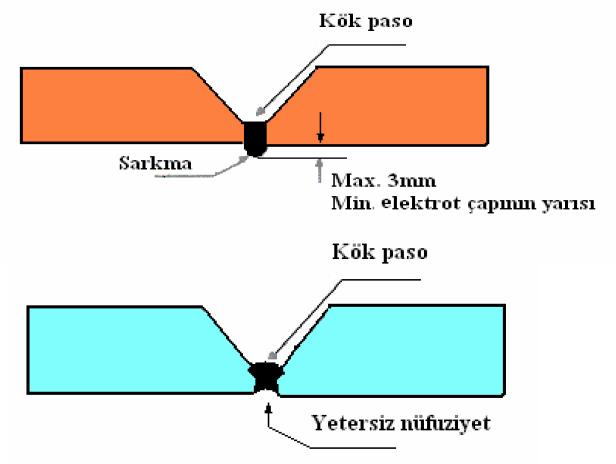 Şekil 2.39. Yatay boruya kök paso 2.3.2.2. Yatay boruya sıcak paso çekmek Sıcak pasoda elektrot pensi (+) kutupta kullanılmalıdır.