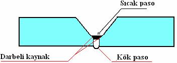 Sıcak paso kök pasoya göre yüksek amperle yapıldığı zaman; kök ve sıcak paso arasında cüruf artıkları meydana gelir. Şekil 2.40. Sıcak paso konumu 2.3.