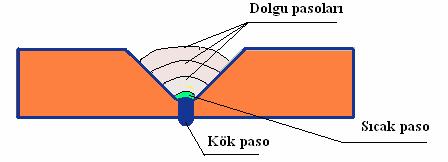 Şekil 2.41. Dolgu paso konumu 2.3.2.4. Yatay boruya kapak paso çekmek Kapak pasonun düzgün olması için elektrota bir salıntı verilmelidir.