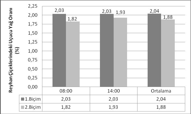 35 Çizelge 4.10. Reyhan çiçeklerinde biçim zamanı ve saatine göre belirlenen uçucu yağ oranı değerlerine ait varyans analizi. V.K S.D K.T K.O F Tekerrür 2 0.04 0.02 0.31 ns Biçim zamanı 1 0.08 0.08 1.