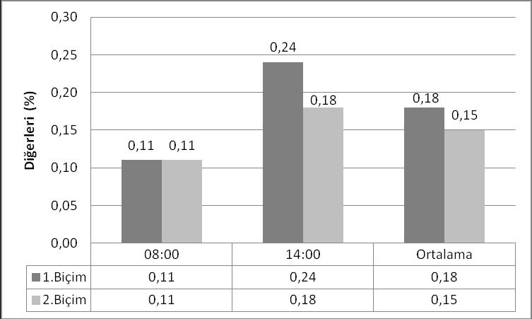 70 Şekil 4.30. Reyhan yapraklarında biçim zamanı ve saatine göre belirlenen diğerleri (%) ortalama değerleri. Şekil 4.30 da görüldüğü gibi diğer bileşim değerlerinin, birinci ve ikinci biçimlerde %0.