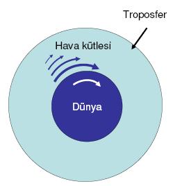 Dünya nın Kendi Etrafında Dönüşü Dünya yüzeyine yaklaştıkça hava miktarı ve dolayısıyla hava basıncı artar.