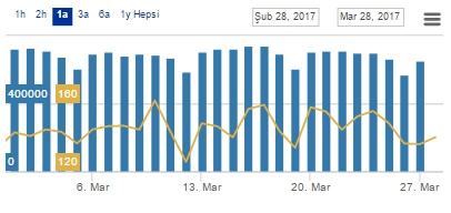 > Mart ayının ilk 26 gününde Sistem Marjinal Fiyatı ortalaması 133,2 TRY/MWh oldu. > Sıcaklık endeksinin 8,2 derece seviyelerinde belirlenmesi bekleniyor.