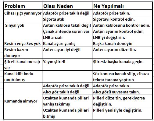 KARŞILAŞABİLECEĞİNİZ SORUNLAR VE ÇÖZÜM ÖNERİLERİ Uydu alıcı cihazınızla ilgili bir sorun