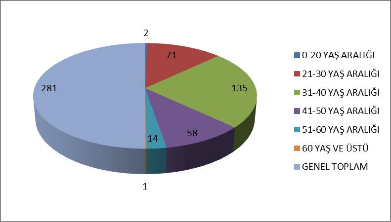 Çalışanlarımızın %84 ü yükseköğrenim görmüştür.