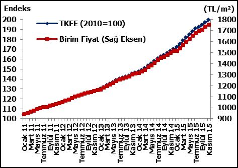 FAALİYET DÖNEMİNİN DEĞERLENDİRİLMESİ Türkiye Konut Fiyat Endeksi ve Birim Kullanım Fiyatı Kaynak: TCMB TKFE nin nominal ve reel fiyat değişimleri de