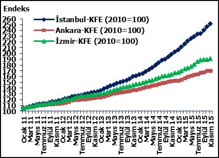 FAALİYET DÖNEMİNİN DEĞERLENDİRİLMESİ Üç büyük ilin fiyat hareketlerine baktığımızda ise; 2015 yılı Kasım ayında bir önceki aya göre İstanbul, Ankara ve İzmir de sırasıyla yüzde 2,05, yüzde 0,47 ve