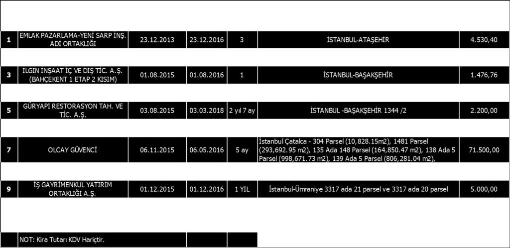 Şirketimize ait güncel projeler ait tablo, gayrimenkul değerlemeleri ile ilgili tablo (proje, arsa, bina olmak üzere), projelerin inşaat tamamlama oranları tablosu detaylı, uzun olmaları ve daha açık