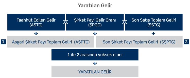 İŞ MODELLERİMİZ Emlak Konut GYO yönetsel hedef ve stratejilerine ulaşmak amacıyla iki farklı iş modelini etkin bir şekilde uygulamaktadır.