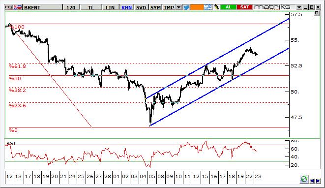 Petrol Teknik Analizi OPEC odaklı beklentiler bir süre daha petrol fiyatlarını destekleyecektir. Brent tipi ham petrol fiyatları için 55 57 dolar bölgesi kısa vadeli hedef olarak takip edilebilir.