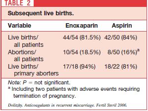 Enoksaparin ve aspirin'in anne ve fetusa karşı minimum riskleri göz önüne alındığında, kadınlarda üç veya daha fazla gebelik kaybından sonra her iki tedavi şekli de