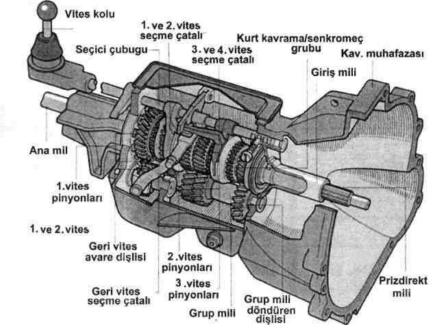 BÖLÜM 4 VİTES KUTULARI Transmisyon sistemlerinden en yaygın olanı, mekanik, elle kumandalı dişli vites kutulu sistemdir.