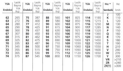 Lastik Yük ve Hız İndeksleri Tekerlek Kuvvet ve Momentleri Şekilde genel olarak kullanılan bir eksen sisteminde