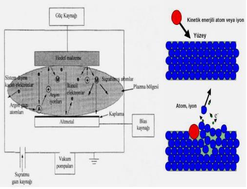 1.3. Sıçratma tekniği Sıçratma yöntemi, hedef malzeme yüzeyinin, genellikle plazma veya iyon tabancası aracılığı ile hızlandırılmış atomik boyuttaki yüksek enerjili gaz iyonlarıyla bombardıman