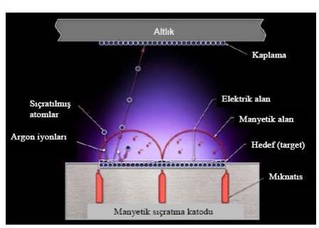 üzerine birikmesini sağlamaktadı. Manyetik alanda sıçratma yönteminin prensibi şekil 1.6 da görülmektedir. Şekil 1.6. manyetik alanda sıçratma yöntemi 2.