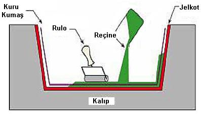 Sonra renklendirilmiş bir reçine olan jelkot yani yüzey kaplama reçinesi parçaya renk vermek için kalıba uygulanır.
