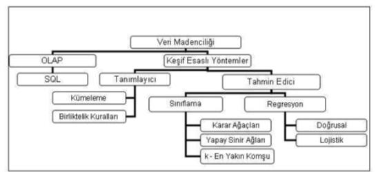 10 analizi (cluster analysis), sıra dışılık analizi (outlier analysis) ve gelişimsel analizdir (evolution analysis).