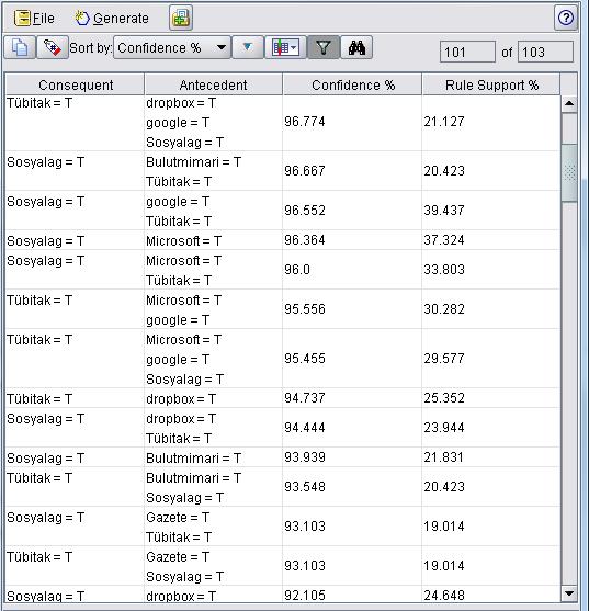 31 Şekil 3.6. Cuma günü Apriori algoritmasının sonucunda çıkan kurallar Şekil 3.7 de Pazartesi (25.03.