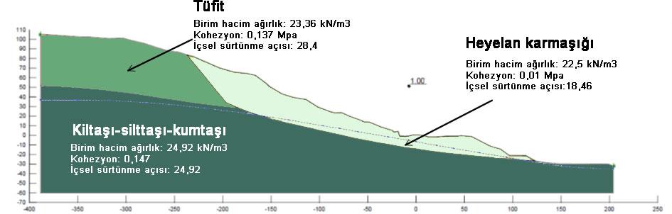 84 Evren POŞLUK, Süleyman DALGIÇ, İbrahim KUŞKU, Elif Apaydın POŞLUK Şekil 7. Kumtaşı-silttaşı-kiltaşı birimi için jeomekanik parametreler Figure 7.