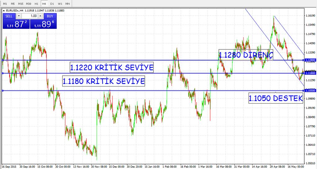 EURUSD Parite yatay seyrini dünde sürdürdü.ancak genel trendin düşüş yönünde olduğunu belirtelim.bugün ABD'den gelecek büyüme verileri ve Yellen'in konuşması senaryoyu değiştirebilir.