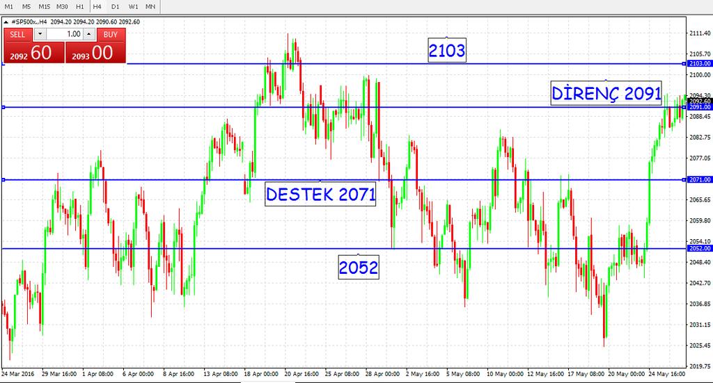 S&P 500 Küresel risk iştahındaki artış ve yükselen petrol fiyatlarının etkisiyle yükselişin devam ettiği endekste 2091 direncinin test edildiğini görmekteyiz. Bugün FED Başkanı J.