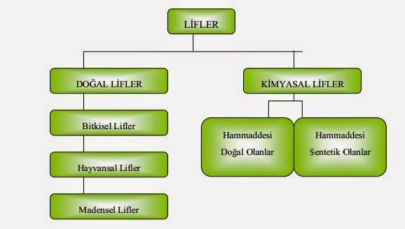 Tekstil Liflerinin Tanımı ve Sınıflandırılması Belirli uzunluk ve incelikte eğilip- bükülebilen tekstilin en küçük hammaddesine lif'' denir.