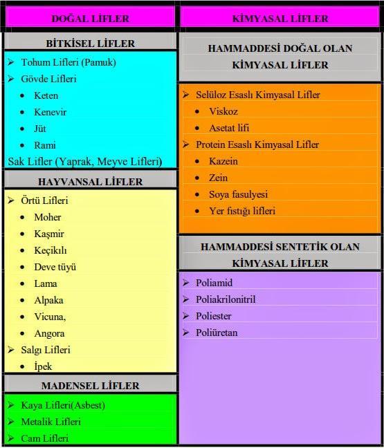 Doğal Lifler Dünyada çeşitli amaçlar için kullanılan liflerin %61 i bitkisel, %5 i hayvansal, %34 ü kimyasal kökenlidir.