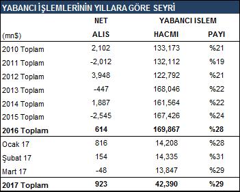 YABANCI İŞLEMLERİ Günlük Bülten Yabancı yatırımcılar Mart ayında borsada 48 milyon dolarlık net satış yaptı.