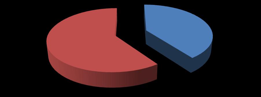 Katılımcıların %60 ı erkek, % 40 ı kadın dır. (Şekil 2) Şekil 2: Cinsiyet dağılımı. Cinsiyet Erkek 60% Kadın 40% Tablo 2: Çalışmaya katılan olguların genel yaş dağılımı. N Ortalama Std.