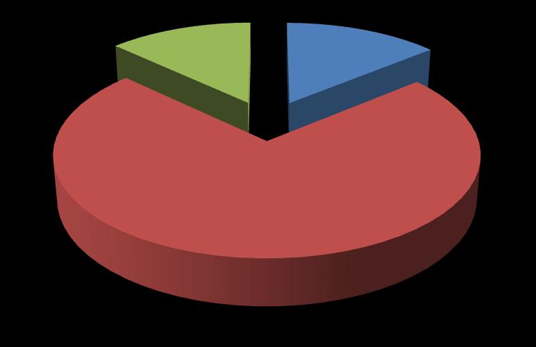 Şekil 6: Anksiyete düzeyi puanı dağılımı. 13% 14% 73% Hafif Orta Ciddi Koklear implant kullanıcısı olan yetişkin hastaların %56.7 si normal, %36.7 si hafif derecede, %6.