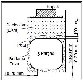 Şekil 2.2: Katı borlama işleminin şematik gösterimi. olur. Aktivatör olarak NaBF 4, KBF 4, (NH 4 ) 3 BF 4, NH 4 Cl, Na 2 CO 3, BaF 2 ve Na 2 B 4 O 7 kullanılır.