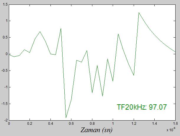 07 oranında ve 25kHz PWM frekansı için oluşturulan modelin %97.