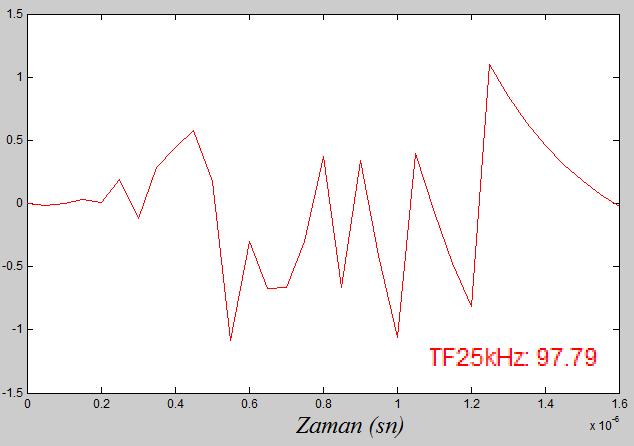 23 Şekil 5.5 25kHz lik sistem için, ölçüm sonuçları ile model simülasyon sonucunun farkı 15kHz lik PWM ile sürülen sistemin transfer fonksiyonu: 13.73z + 0.8776 z 2 0.8498z (5.