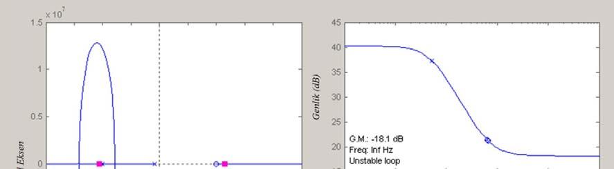 6.3 25kHz lik PWM ile sürülen sistem için PI