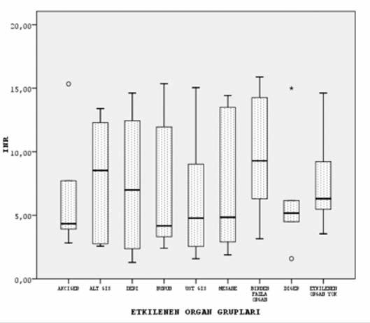 140 Varfarin Tedavisi Sırasında Gelişen Komplikasyonların ile İlişkisi Marmara Medical Journal 2012;25:138-42 Olguların, ancak 14 ünün (%13,4) bu polikliniklerden çalışmaya alınmak üzere