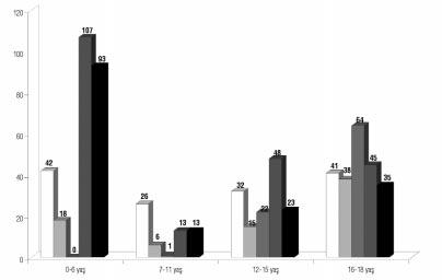 Adli TÝp BŸlteni Grafik 2. lÿm orijinlerinin yaß gruplarýna gšre daûýlýmý Kaza Cinayet Üntihar DoÛal Bilinmeyen otopsi oraný dÿßÿktÿr. Cinayet ve ßŸpheli šlÿmlerde bu oran artmaktadýr.