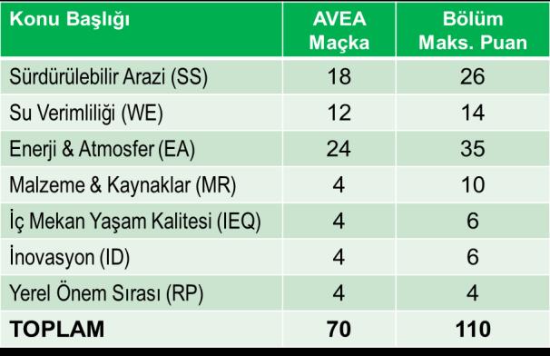 63 puan alarak,13 Ocak2014 tarihinde yeşil bina sertifikalarından LEED Gold Sertifikası almaya hak kazanmış ve çevre dostu yeşil bina olarak tasdiklenmiştir. Tablo-5.