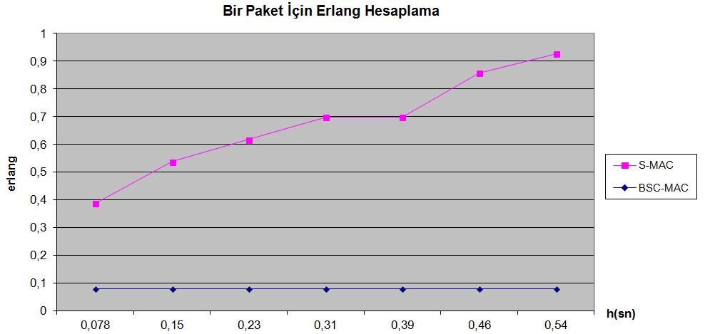 103 0,078 sn olacaktır. Dolayısıyla n5 te çıkan değer 6x0,078=0,46E olarak bulunmaktadır. Bu işlemler tüm düğümler için yapıldığında Çizelge 4.