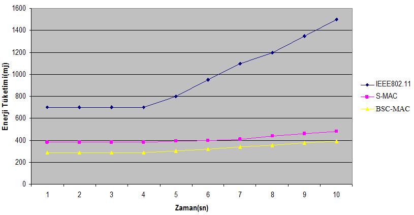 110 Çizelge 4.16 da gösterilen 10 saniyelik iletişimde tüm düğümler çalıştığı için IEEE802.11 de tüketilen enerji S-MAC ten daha fazla çıkmaktadır.