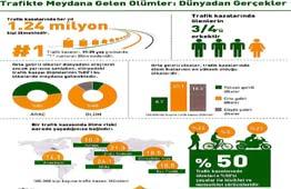 TRAFİK KAZALARI VE SONUÇLARI Dünya Sağlık Örgütü (WHO) raporlarına göre dünyada; Her yıl 1.250.