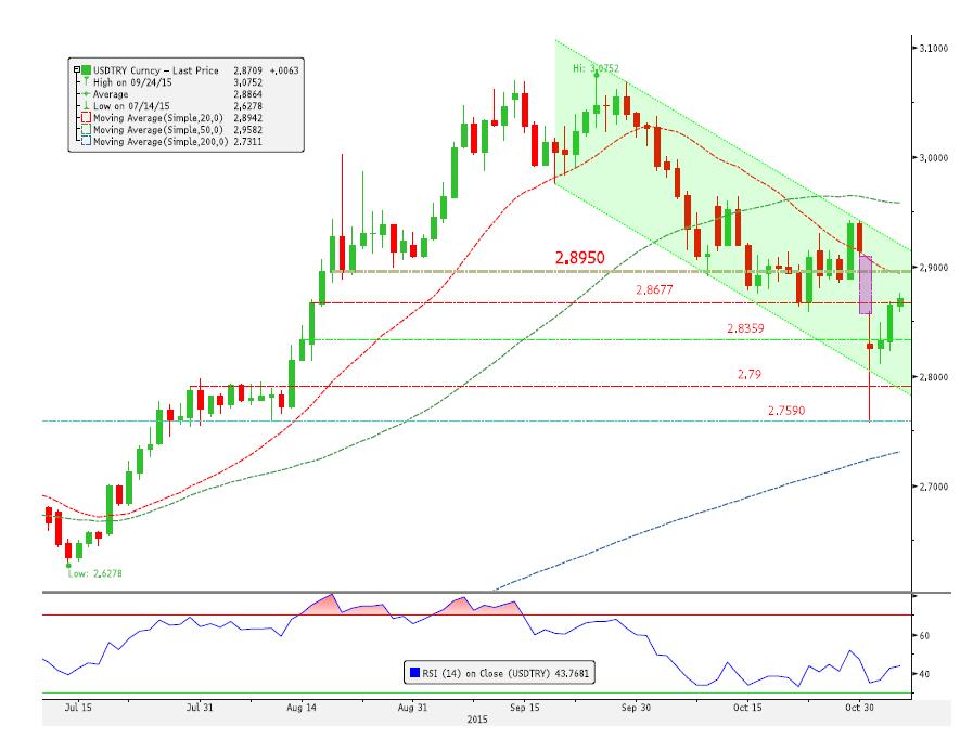 USD/TRY: Düşüş Kanalında Fiyat Boşuğunu Kapama Çabasında!