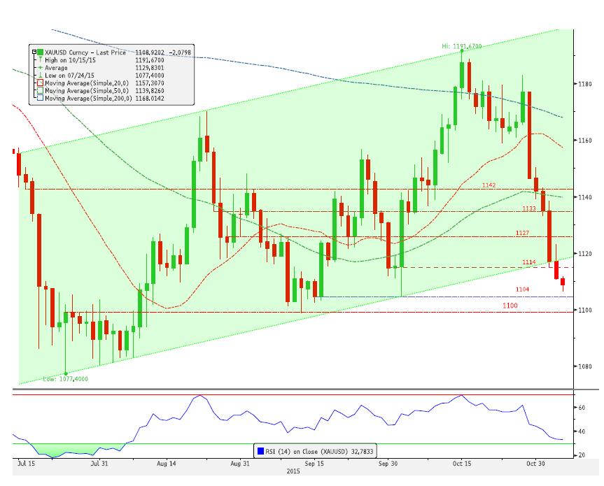 XAU/USD: Yükseliş Kanalı Alt Bandını Kırmış Durumda.