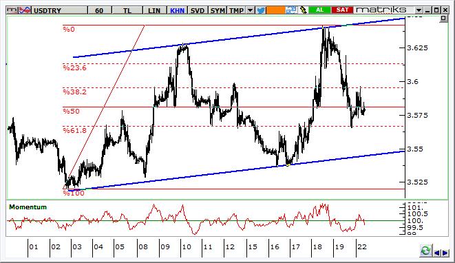 USD/TRY Teknik Analizi Kurda hafif yukarı eğimli bir kanalda 10 kuruşa yakın geniş bir fiyat marjında dalgalı seyir izleniyor.